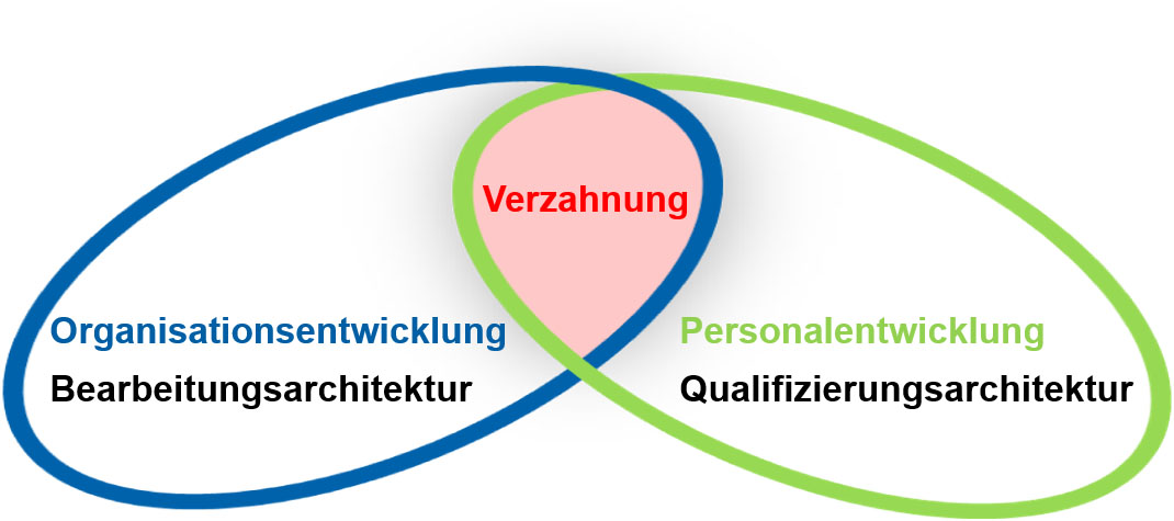 Lernarchitektur Lernarchitektur