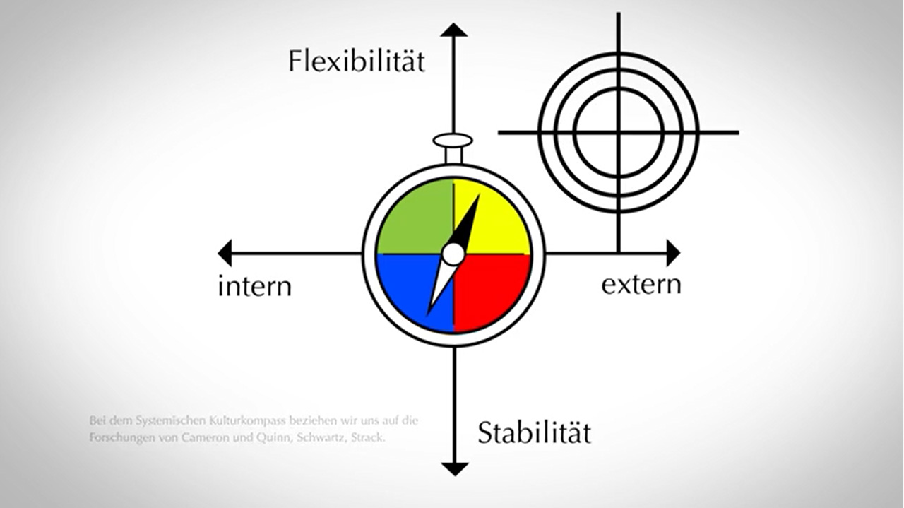 Systemischer Kulturkompass