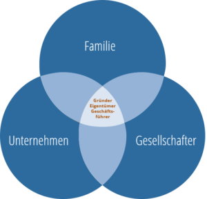 Paradoxien in Familienunternehmen