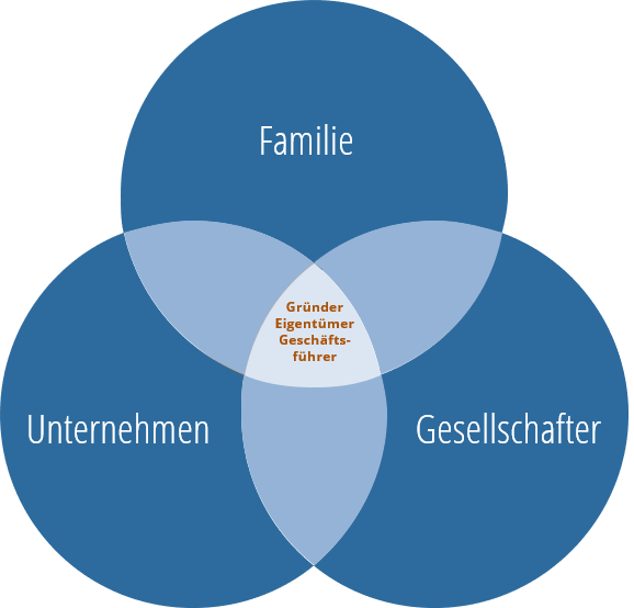 Paradoxien in Familienunternehmen