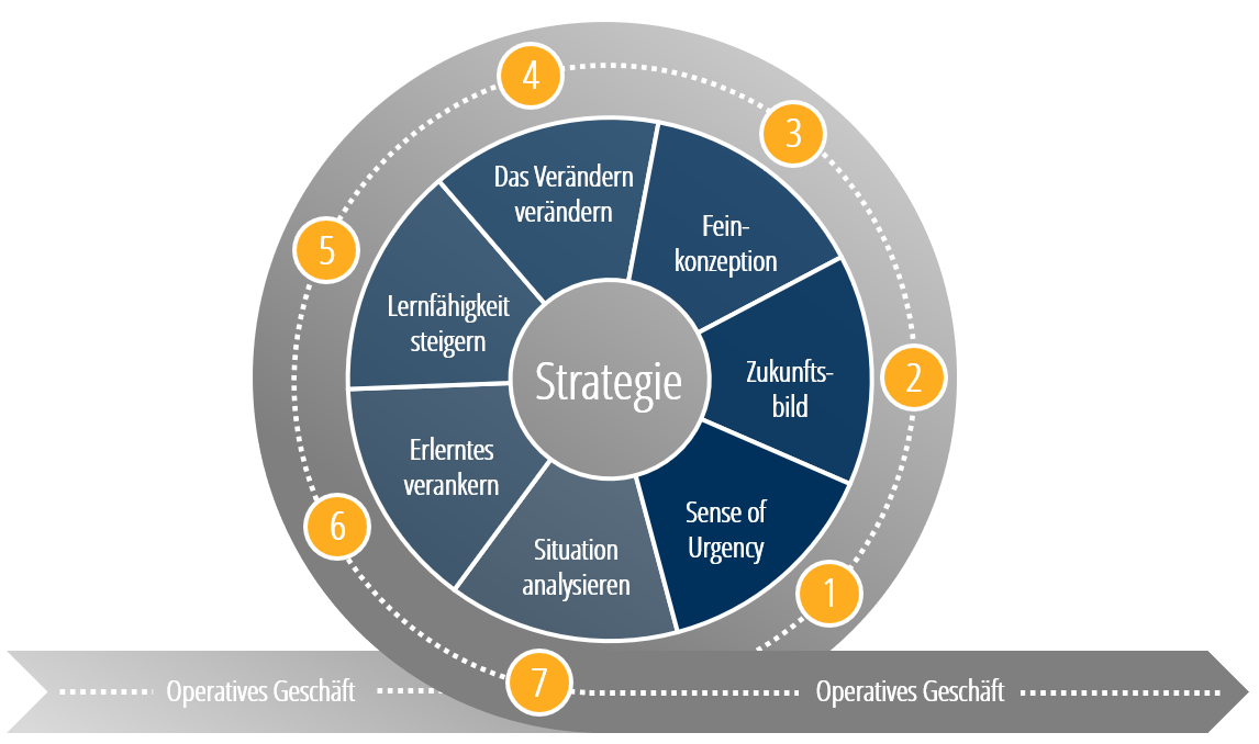 Dramaturgie von Transformationsprozessen