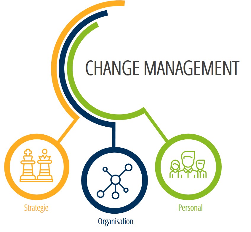 Change Management im Dreiklang