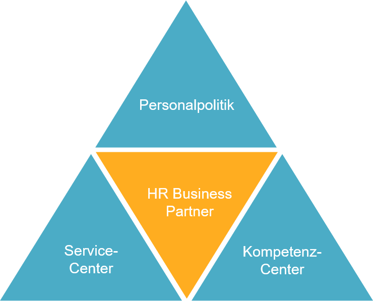 HR Business Partner Modell