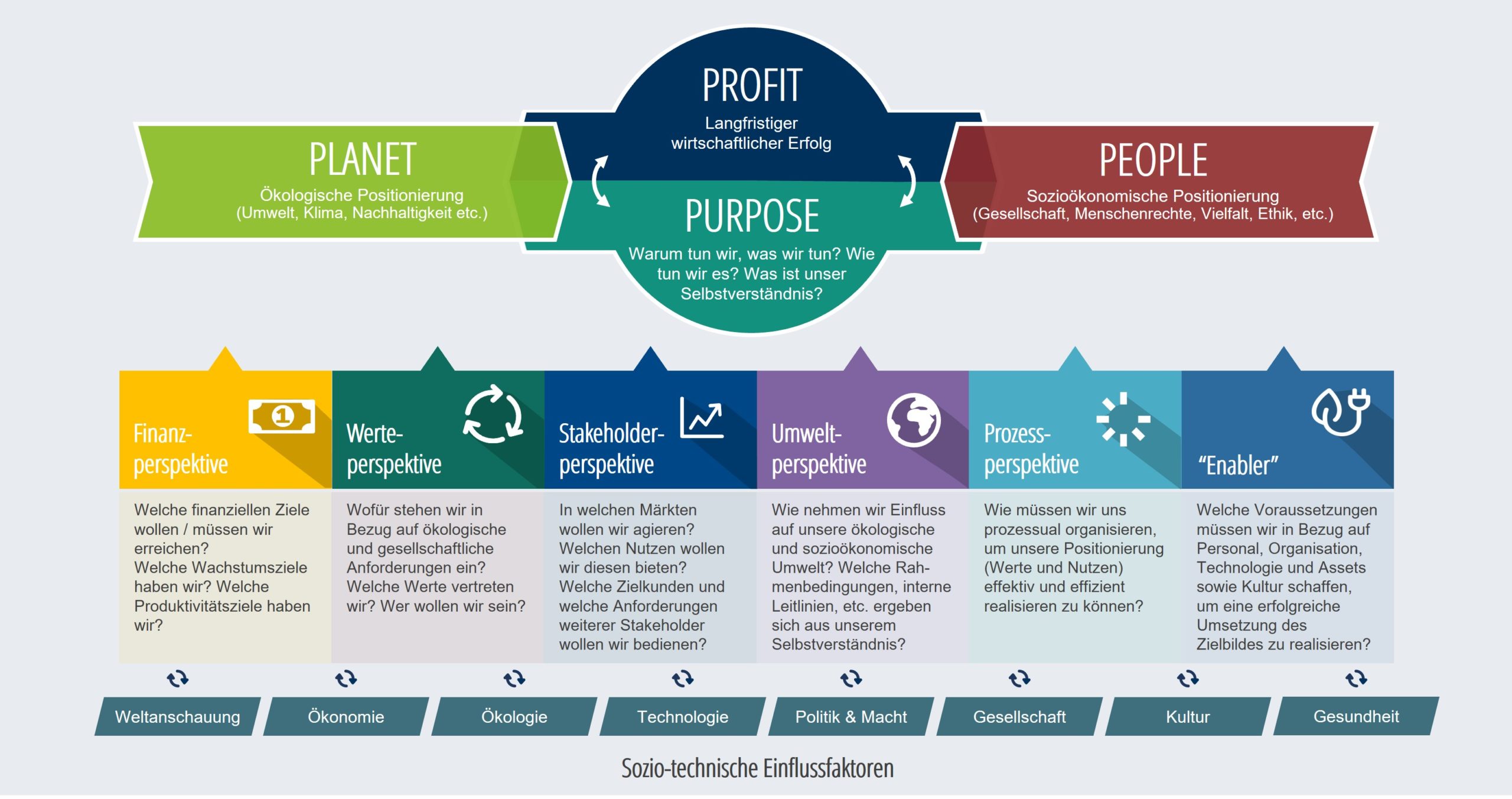 Strategy Map für die nachhaltige Unternehmensentwicklung