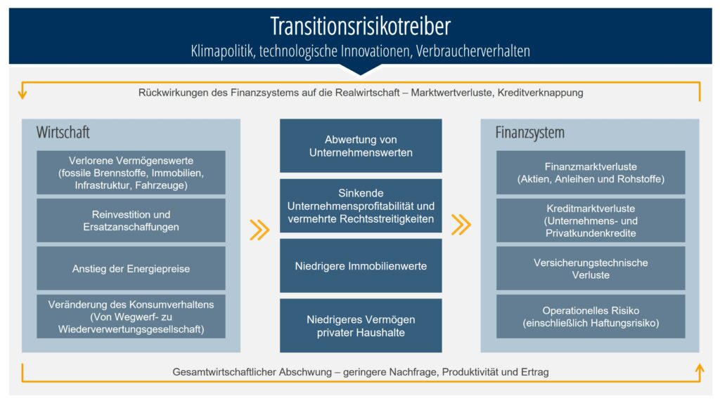 Transitionstreiber