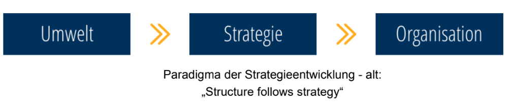 Altes Paradigma der Strategieentwicklung