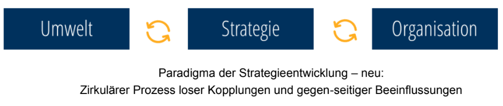 Neues Paradigma der Strategieentwicklung