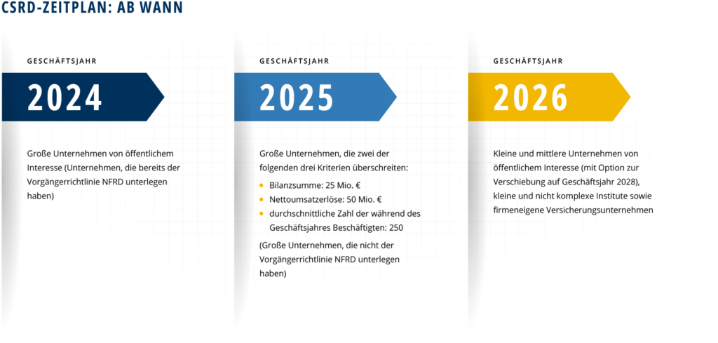 Zeitplan für die CSRD