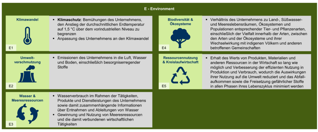 Environment Themen nach ESRS