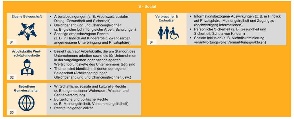 Soziale Themen nach ESRS