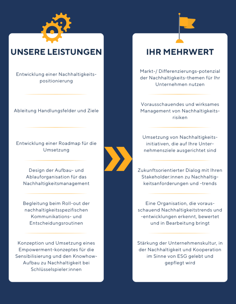 Infografik: Unsere Leistung im Bereich Nachhaltigkeitsmanagement