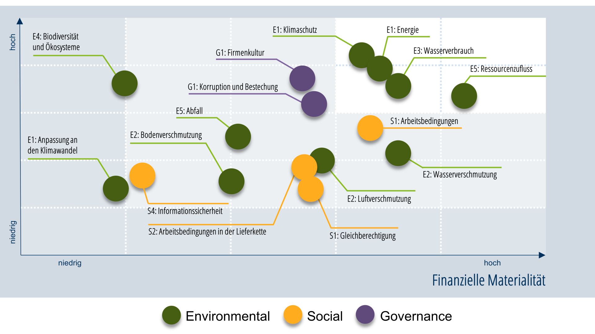 Interpretation der Wesentlichkeitsmatrix